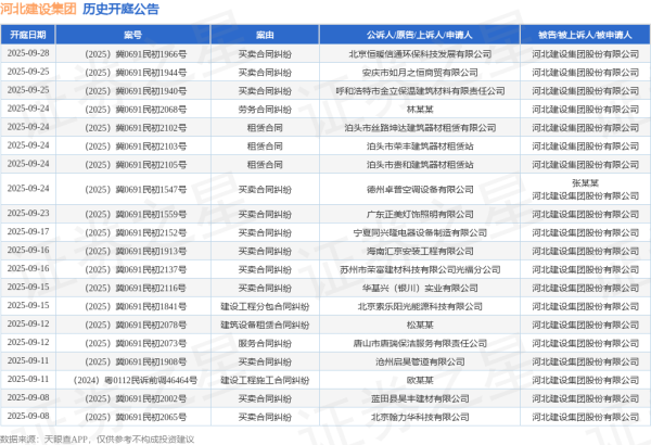 达麟操盘 河北建设集团作为被告/被上诉人的1起涉及租赁合同纠纷的诉讼将于2025年7月1日开庭