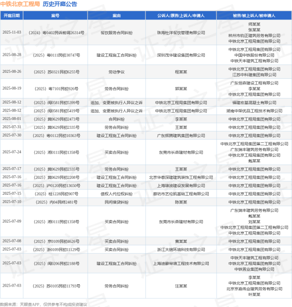 创盈在线 中铁北京工程局作为被告/被上诉人的1起涉及民间借贷纠纷的诉讼将于2025年7月1日开庭