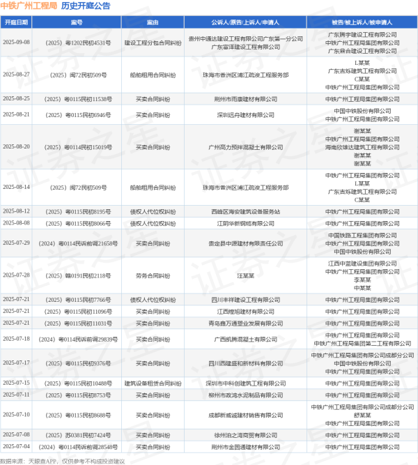 竹演配资 中铁广州工程局作为被告/被上诉人的1起涉及建设工程分包合同纠纷的诉讼将于2025年7月1日开庭