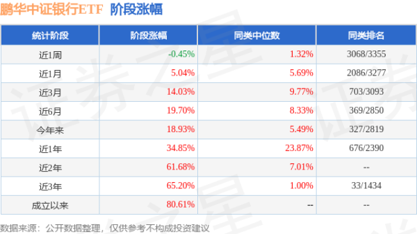 亦丰策略 二季报点评：鹏华中证银行ETF基金季度涨幅12.01%
