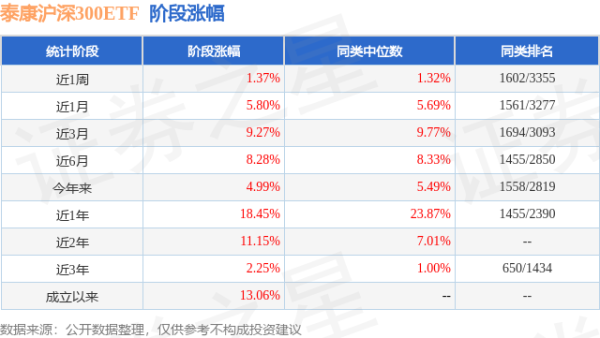 融易盈 二季报点评：泰康沪深300ETF基金季度涨幅2.33%