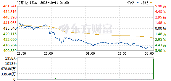 启恒配资 特斯拉涨幅扩大至10%